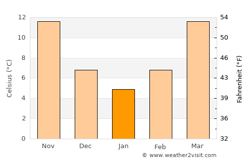 Rock Hill average temperature in January