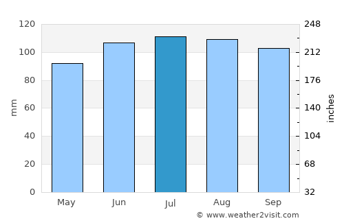 Rock Hill average rain in July
