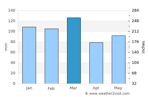 Rock Hill average rain in March