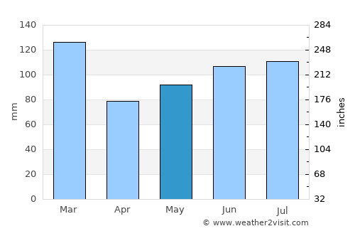 Rock Hill average rain in May