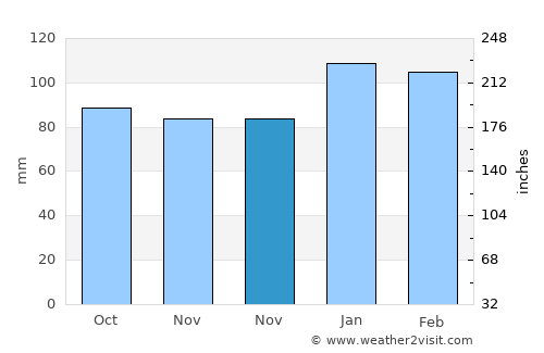 Rock Hill average rain in November