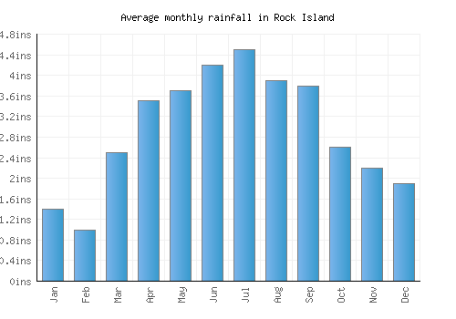 Rock Island monthly rainfall chart (inches)