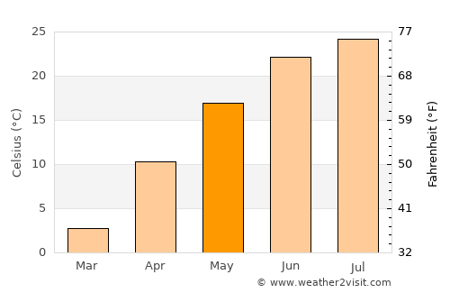 Rock Island average temperature in May