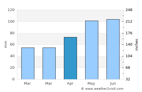 Rock Port average rain in April