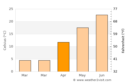 Rock Port average temperature in April