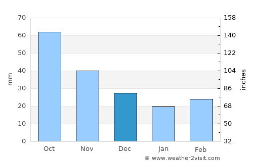 Rock Port average rain in December