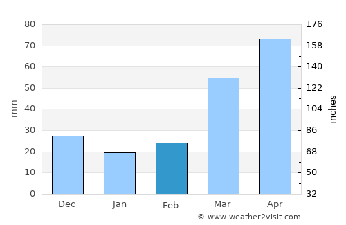 Rock Port average rain in February