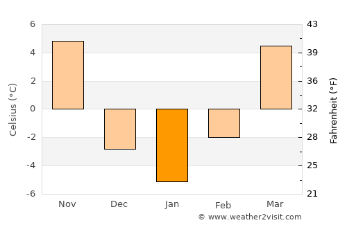 Rock Port average temperature in January