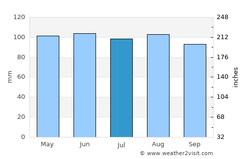 Rock Port average rain in July