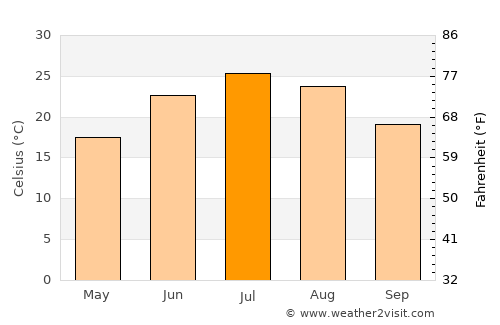 Rock Port average temperature in July