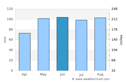 Rock Port average rain in June