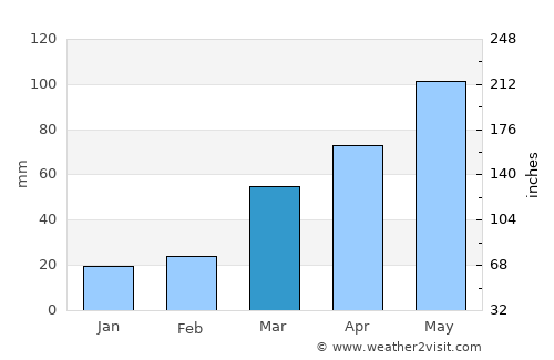 Rock Port average rain in March