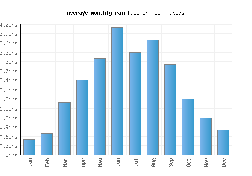 Rock Rapids monthly rainfall chart (inches)