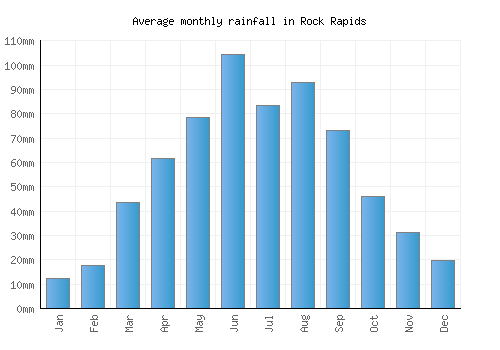 Rock Rapids monthly rainfall chart (mm)