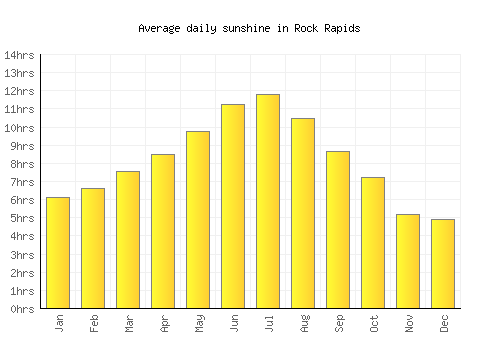 Rock Rapids average daily sunshine chart
