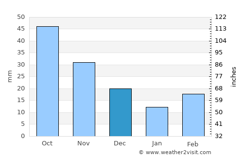 Rock Rapids average rain in December