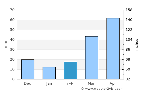 Rock Rapids average rain in February