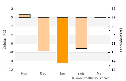 Rock Rapids average temperature in January