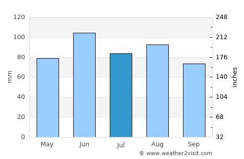 Rock Rapids average rain in July