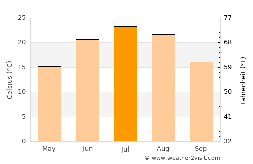 Rock Rapids average temperature in July