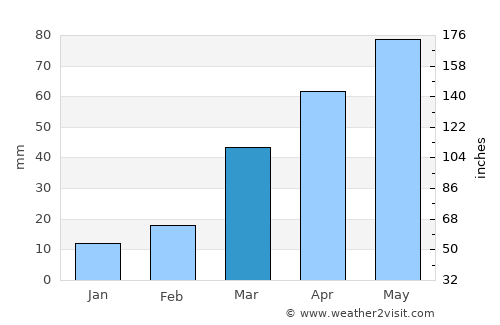 Rock Rapids average rain in March