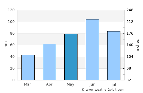 Rock Rapids average rain in May