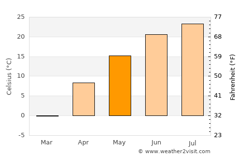 Rock Rapids average temperature in May