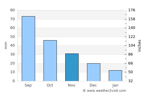 Rock Rapids average rain in November