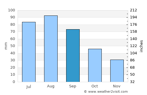Rock Rapids average rain in September