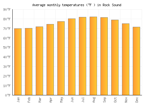 Rock Sound average temperature chart (Fahrenheit)