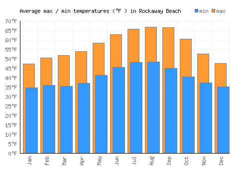 Rockaway Beach average minimum / maximum temperatures (Fahrenheit)