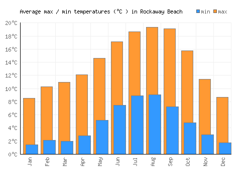 Rockaway Beach average minimum / maximum temperatures (Celsius)