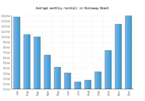 Rockaway Beach monthly rainfall chart (inches)