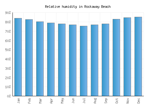 Rockaway Beach relative humidity averages