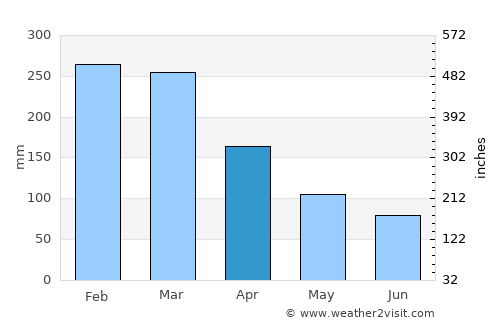 Rockaway Beach average rain in April