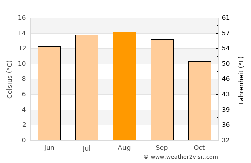 Rockaway Beach average temperature in August