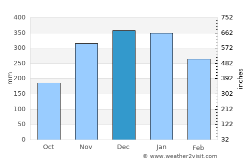 Rockaway Beach average rain in December