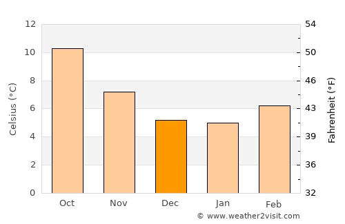 Rockaway Beach average temperature in December
