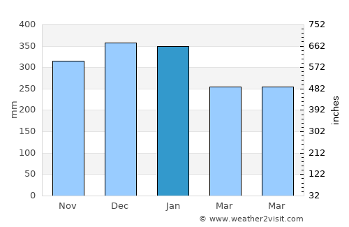 Rockaway Beach average rain in January