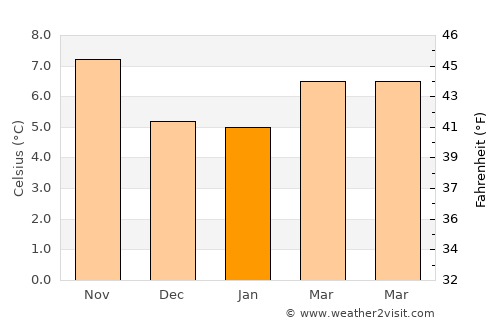 Rockaway Beach average temperature in January