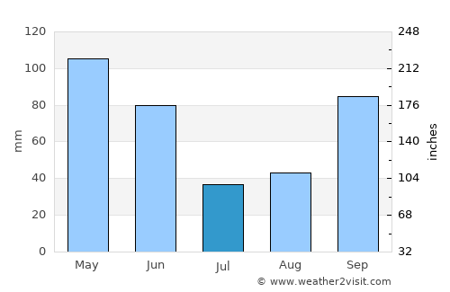 Rockaway Beach average rain in July
