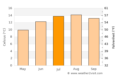 Rockaway Beach average temperature in July