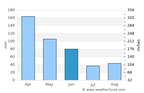 Rockaway Beach average rain in June