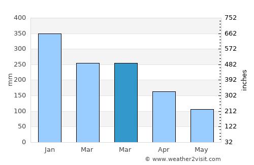 Rockaway Beach average rain in March