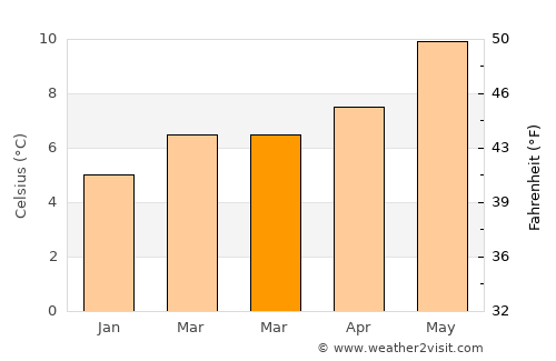 Rockaway Beach average temperature in March