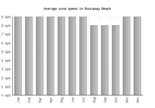 Rockaway Beach average winspeed by month (mph)