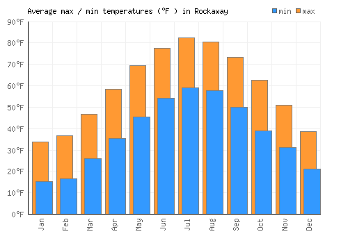 Rockaway average minimum / maximum temperatures (Fahrenheit)