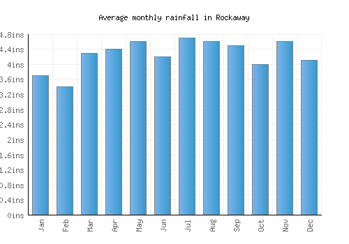 Rockaway monthly rainfall chart (inches)