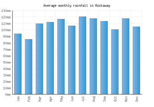Rockaway monthly rainfall chart (mm)