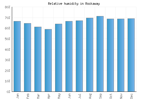 Rockaway relative humidity averages